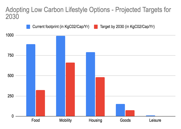 Changes in Footprint by 2030