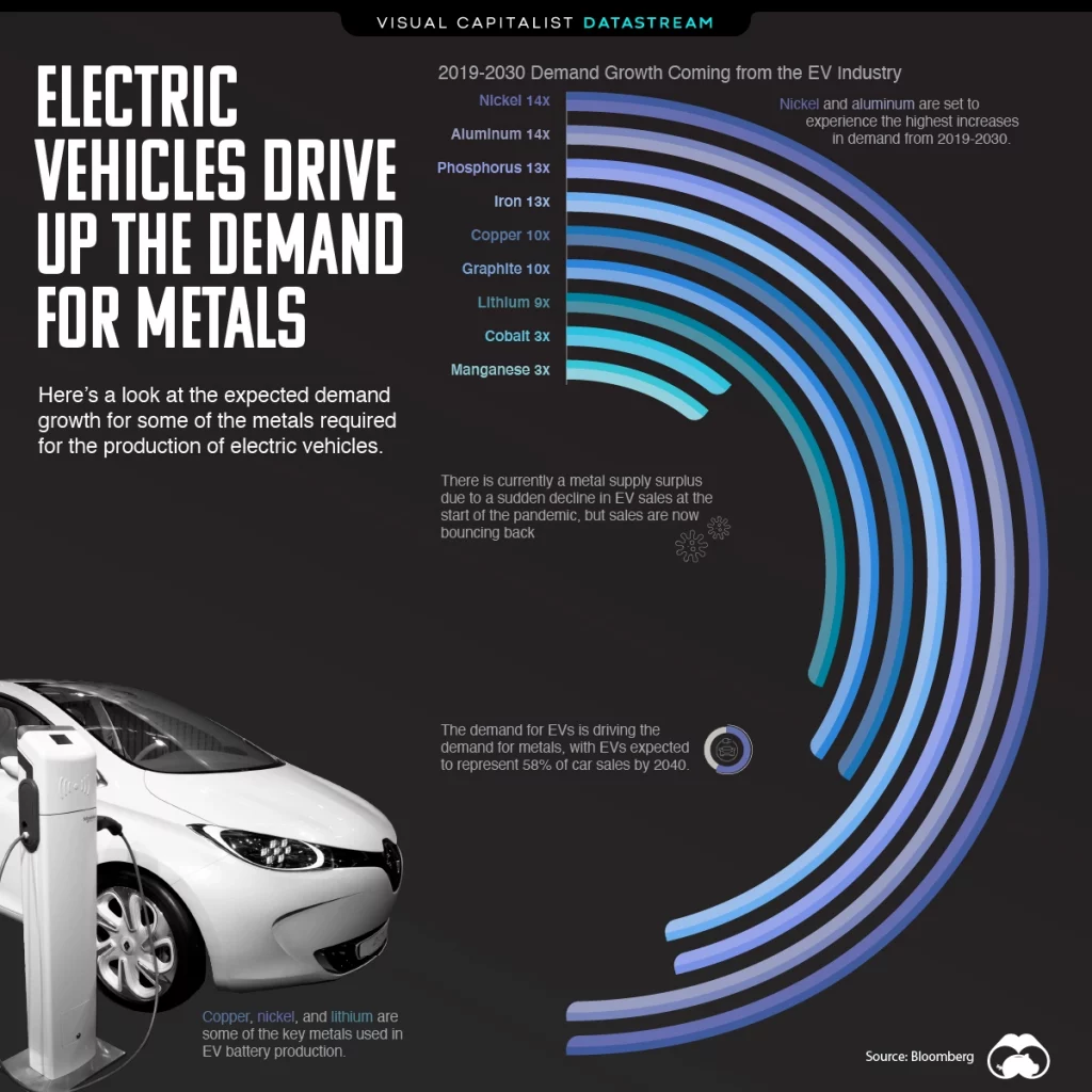 electric vehicles drive up the demand for metals